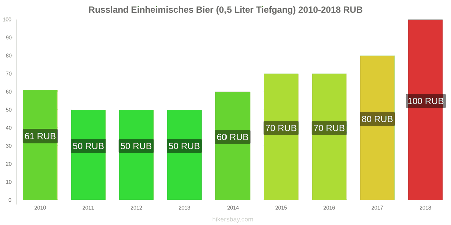 Russland Preisänderungen Inländisches Bier (0,5 l vom Fass) hikersbay.com