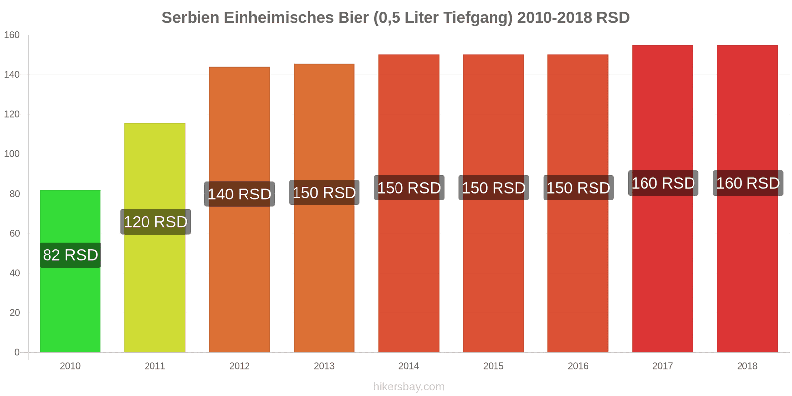 Serbien Preisänderungen Inländisches Bier (0,5 l vom Fass) hikersbay.com