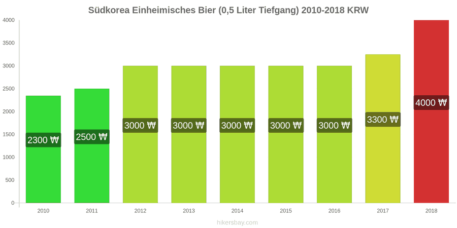 Südkorea Preisänderungen Inländisches Bier (0,5 l vom Fass) hikersbay.com