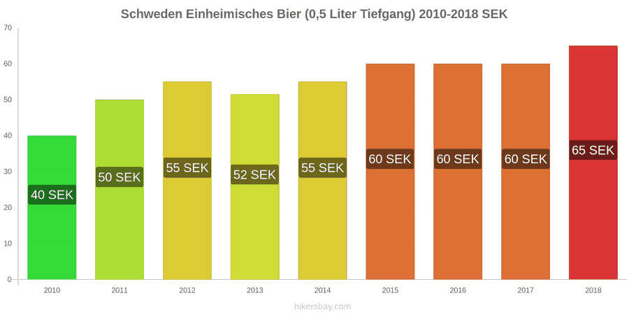 Schweden Preisänderungen Inländisches Bier (0,5 l vom Fass) hikersbay.com