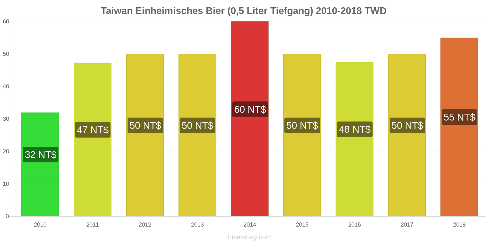 Taiwan Preisänderungen Hausbier (0,5 Liter vom Fass) hikersbay.com