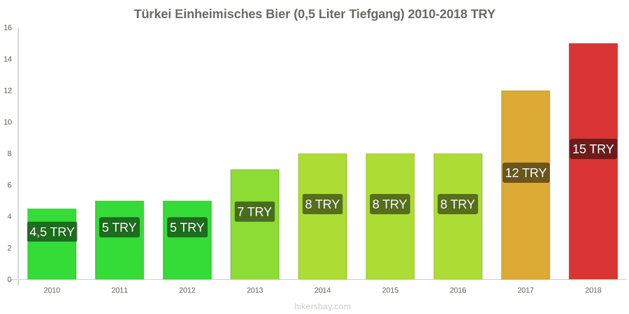 Türkei Preisänderungen Inländisches Bier (0,5 l vom Fass) hikersbay.com