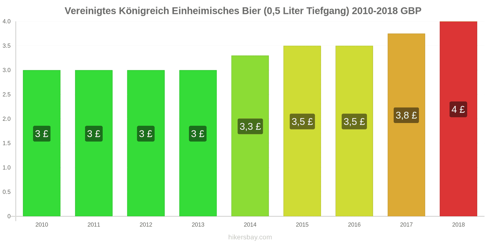 Vereinigtes Königreich Preisänderungen Inländisches Bier (0,5 l vom Fass) hikersbay.com