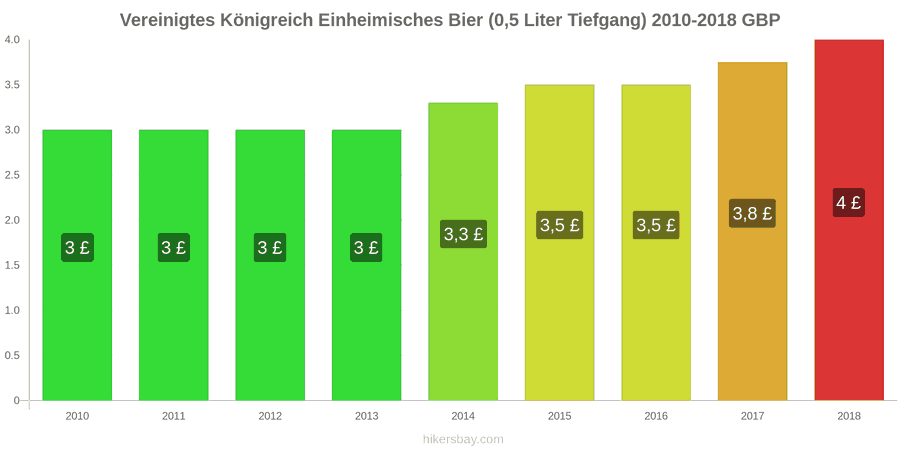 Vereinigtes Königreich Preisänderungen Inländisches Bier (0,5 l vom Fass) hikersbay.com