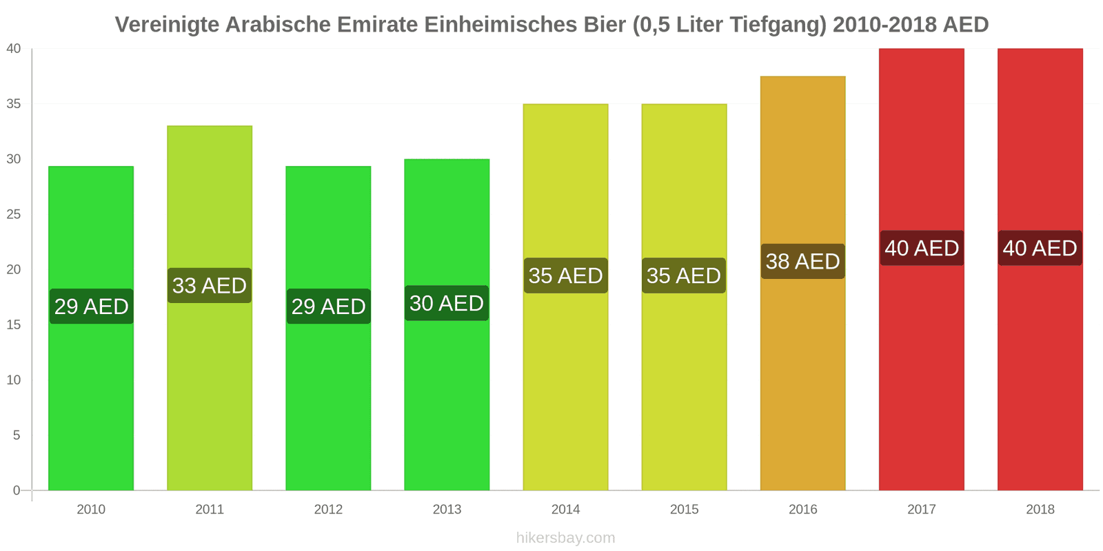 Vereinigte Arabische Emirate Preisänderungen Inländisches Bier (0,5 l vom Fass) hikersbay.com