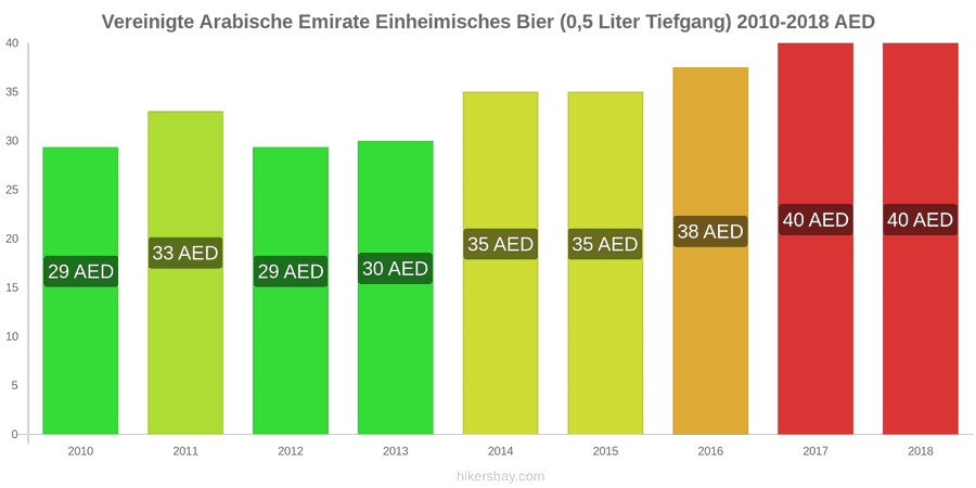 Vereinigte Arabische Emirate Preisänderungen Inländisches Bier (0,5 l vom Fass) hikersbay.com