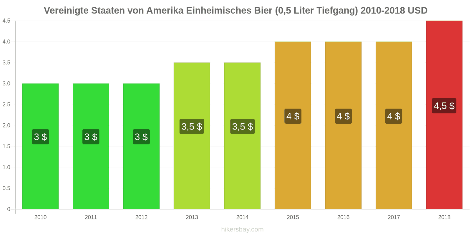 Vereinigte Staaten von Amerika Preisänderungen Inländisches Bier (0,5 l vom Fass) hikersbay.com