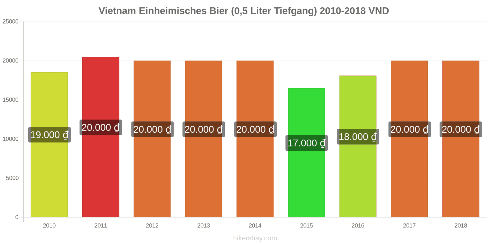 Vietnam Preisänderungen Inländisches Bier (0,5 l vom Fass) hikersbay.com
