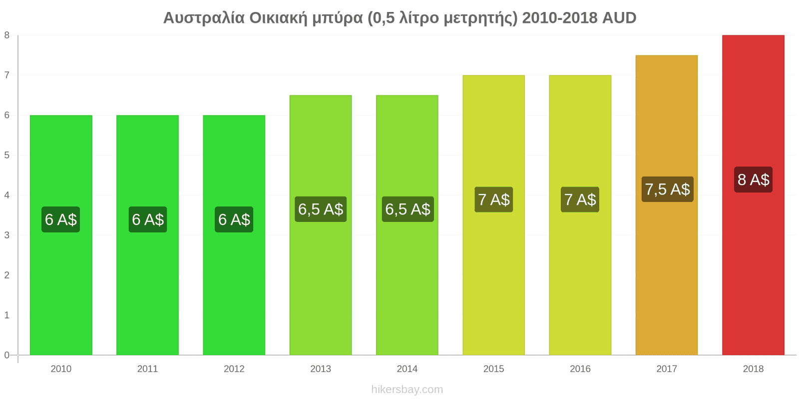 Αυστραλία αλλαγές τιμών Μπύρα από βαρέλι (0,5 λίτρο) hikersbay.com