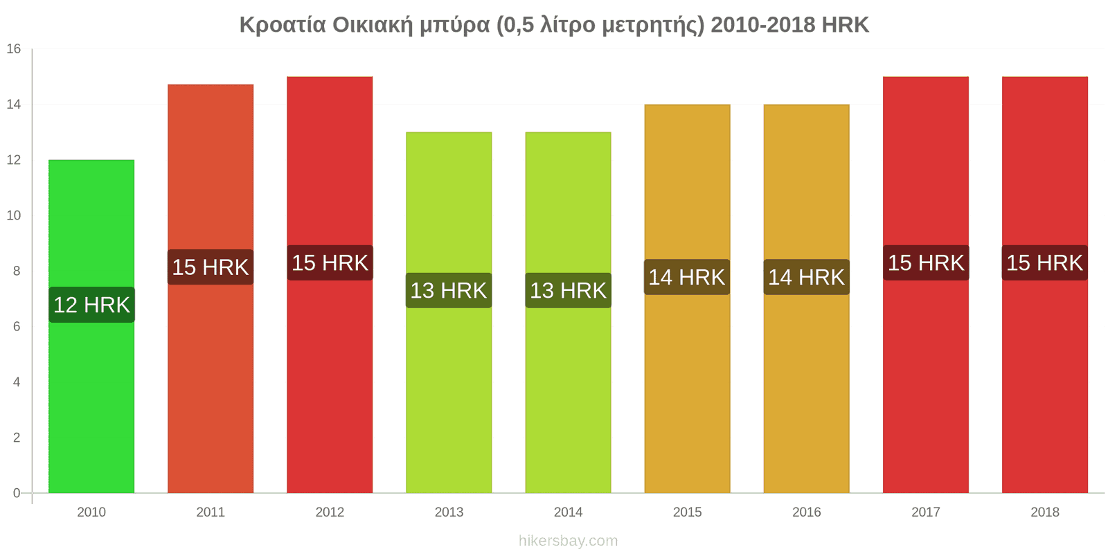 Κροατία αλλαγές τιμών Μπύρα από βαρέλι (0,5 λίτρο) hikersbay.com