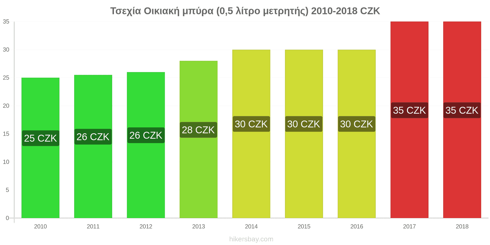 Τσεχία αλλαγές τιμών Μπύρα από βαρέλι (0,5 λίτρο) hikersbay.com