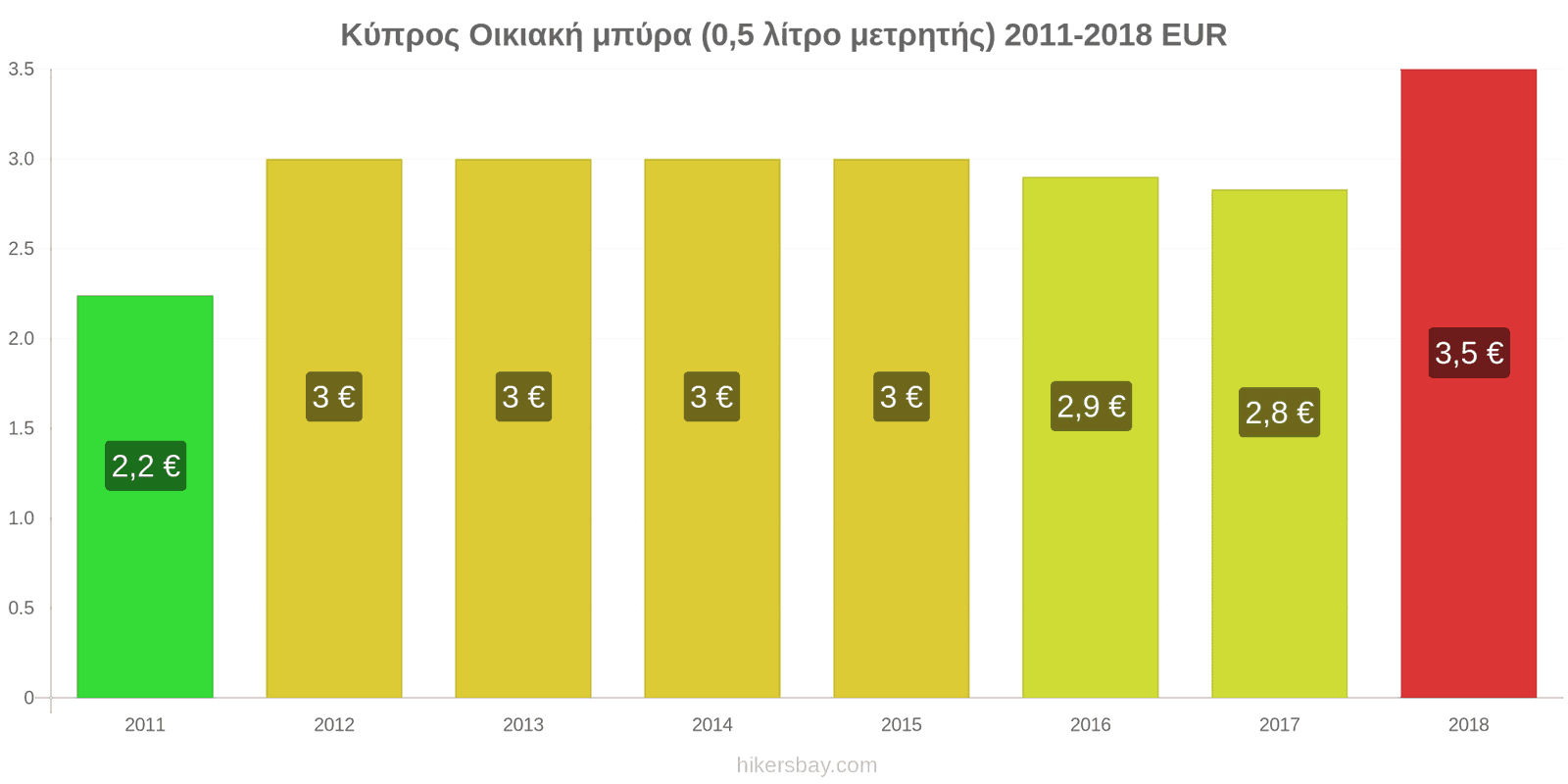 Κύπρος αλλαγές τιμών Μπύρα από βαρέλι (0,5 λίτρο) hikersbay.com