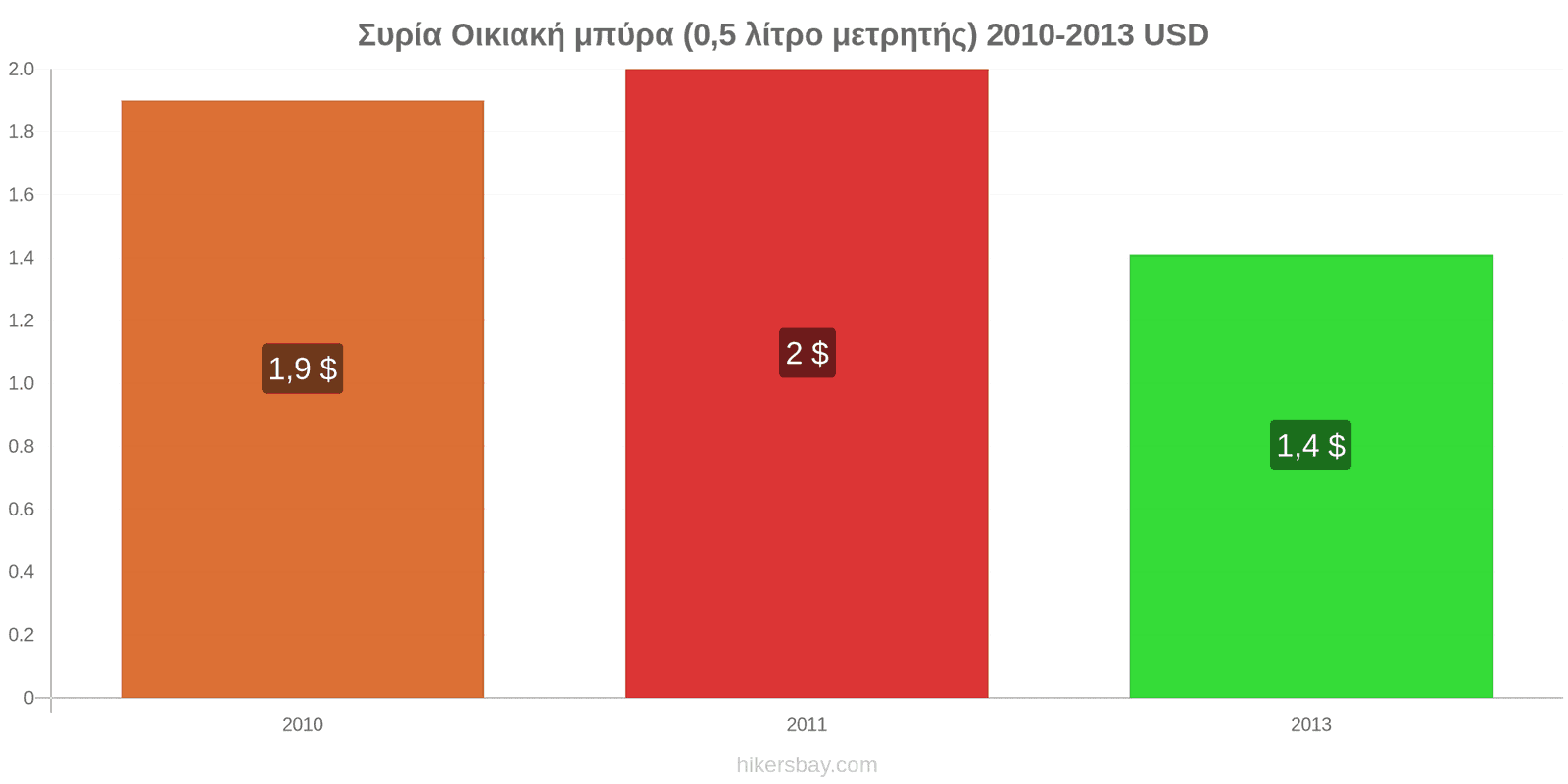 Συρία αλλαγές τιμών Μπύρα από βαρέλι (0,5 λίτρο) hikersbay.com