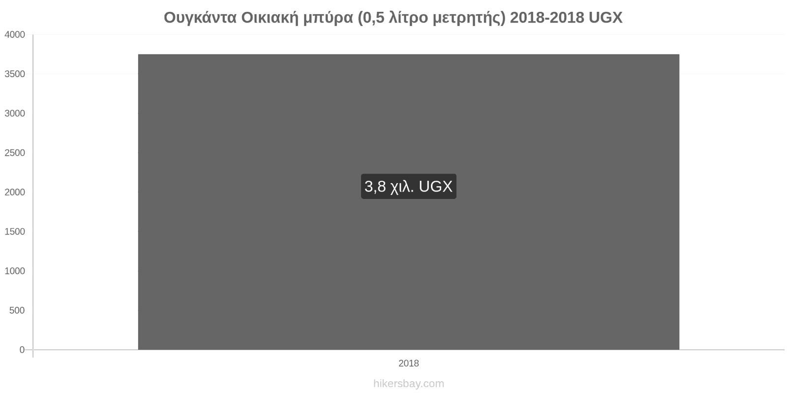 Ουγκάντα αλλαγές τιμών Μπύρα από βαρέλι (0,5 λίτρο) hikersbay.com