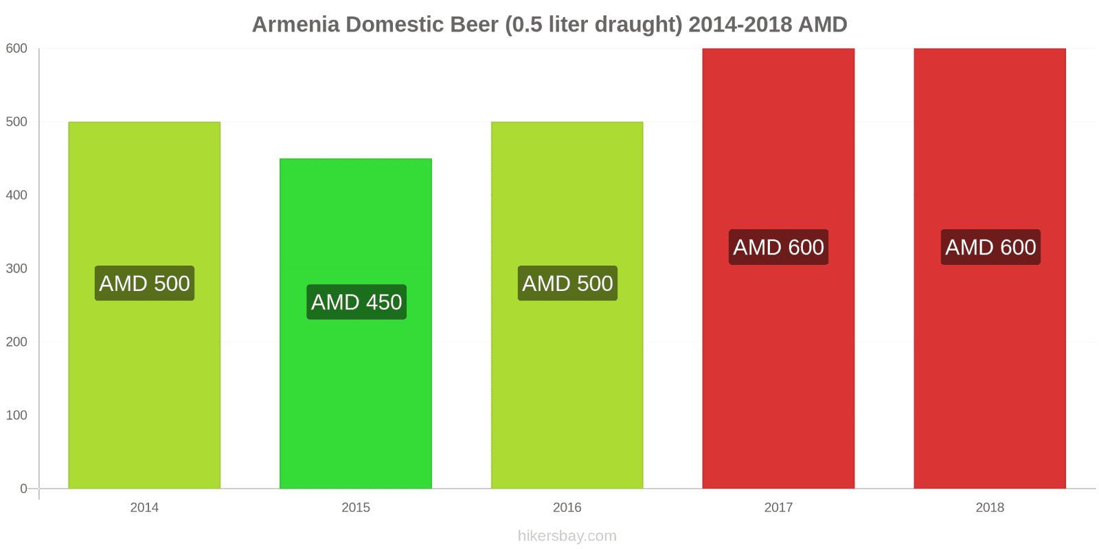 Armenia price changes Domestic Beer (0.5 liter draught) hikersbay.com