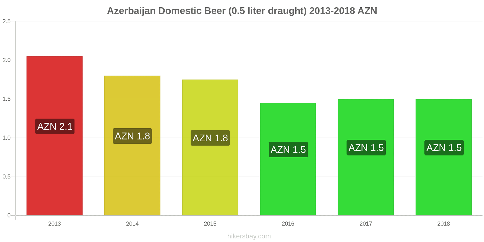Azerbaijan price changes Domestic Beer (0.5 liter draught) hikersbay.com