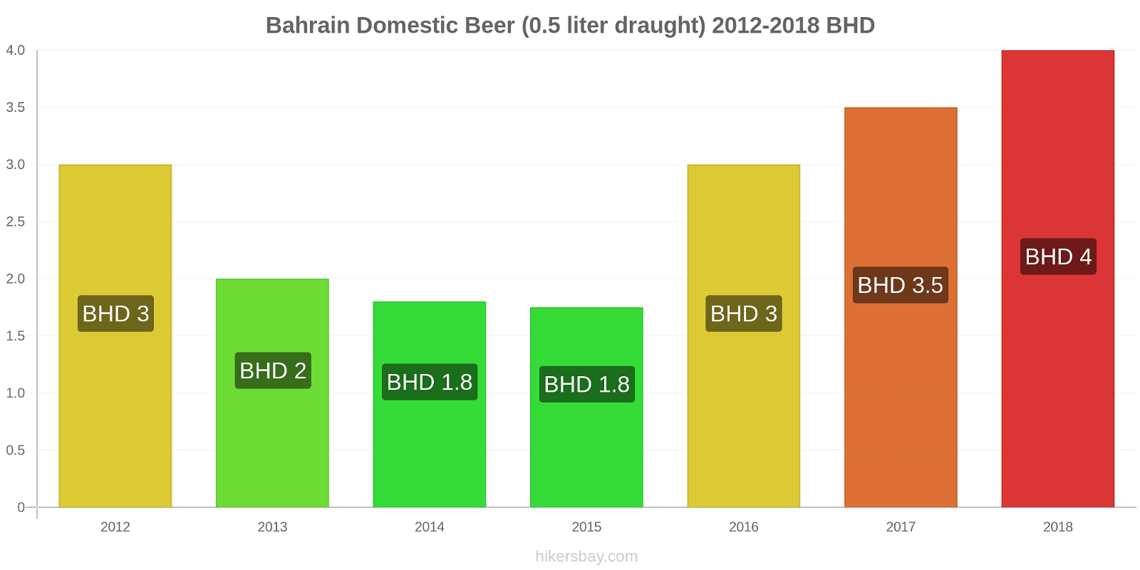 Bahrain price changes Domestic Beer (0.5 liter draught) hikersbay.com
