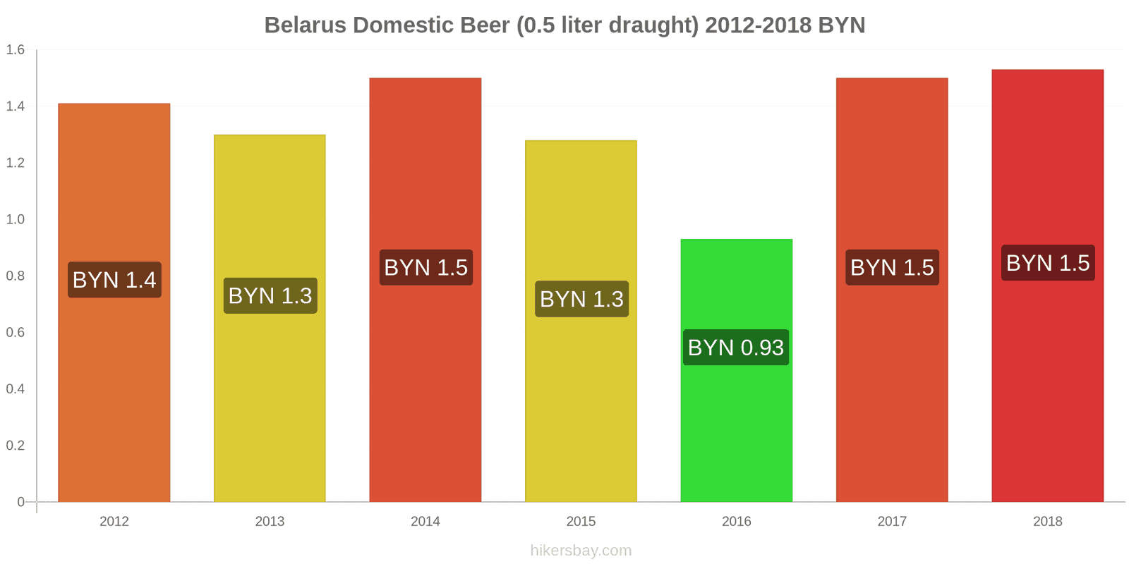 Belarus price changes Domestic Beer (0.5 liter draught) hikersbay.com