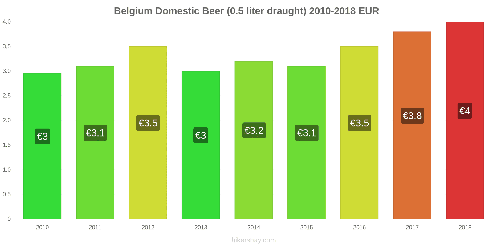 Belgium price changes Domestic Beer (0.5 liter draught) hikersbay.com