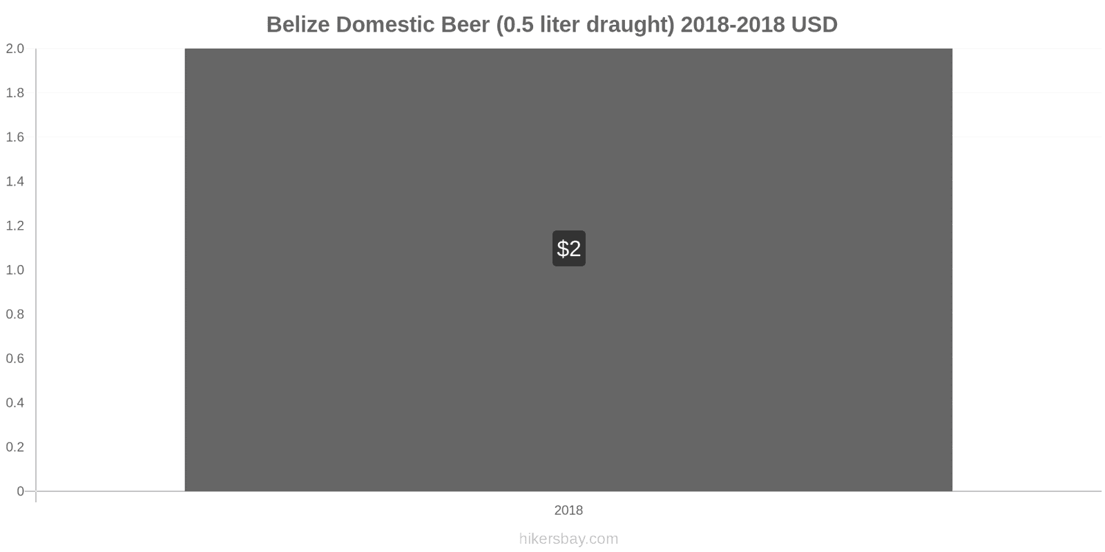 Belize price changes Domestic Beer (0.5 liter draught) hikersbay.com
