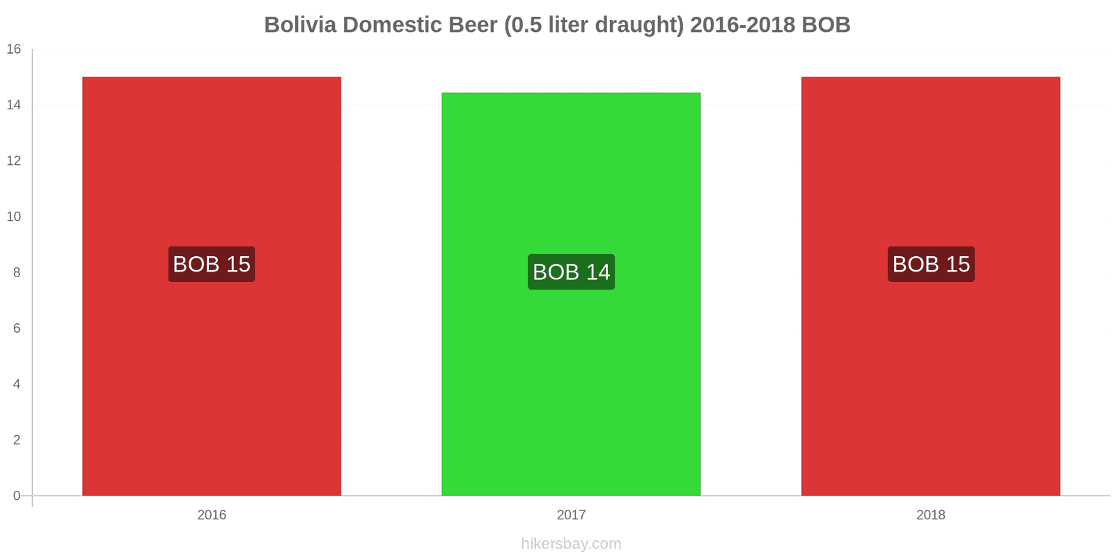 Bolivia price changes Domestic Beer (0.5 liter draught) hikersbay.com