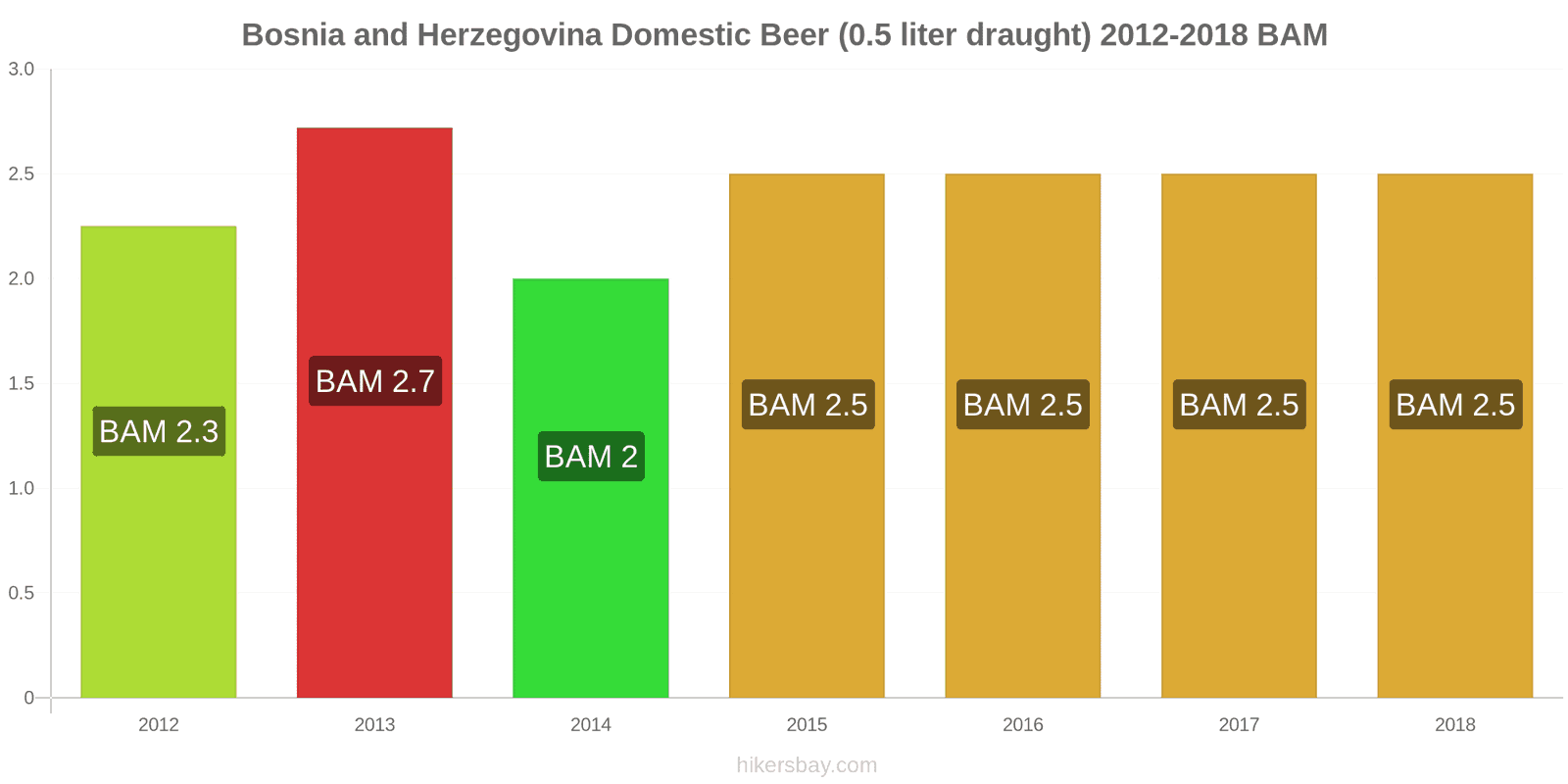 Bosnia and Herzegovina price changes Domestic Beer (0.5 liter draught) hikersbay.com