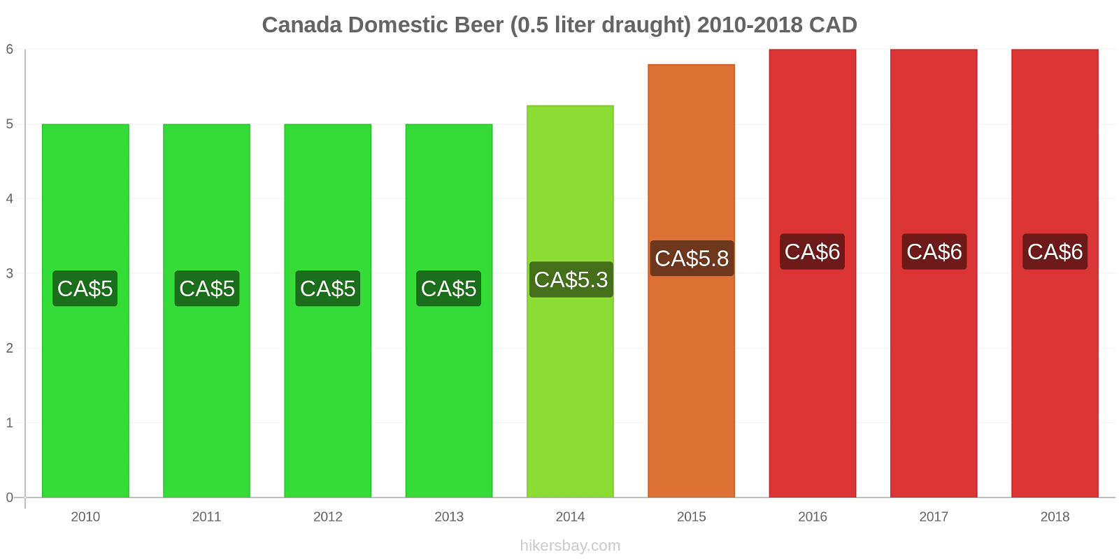 Canada price changes Domestic Beer (0.5 liter draught) hikersbay.com