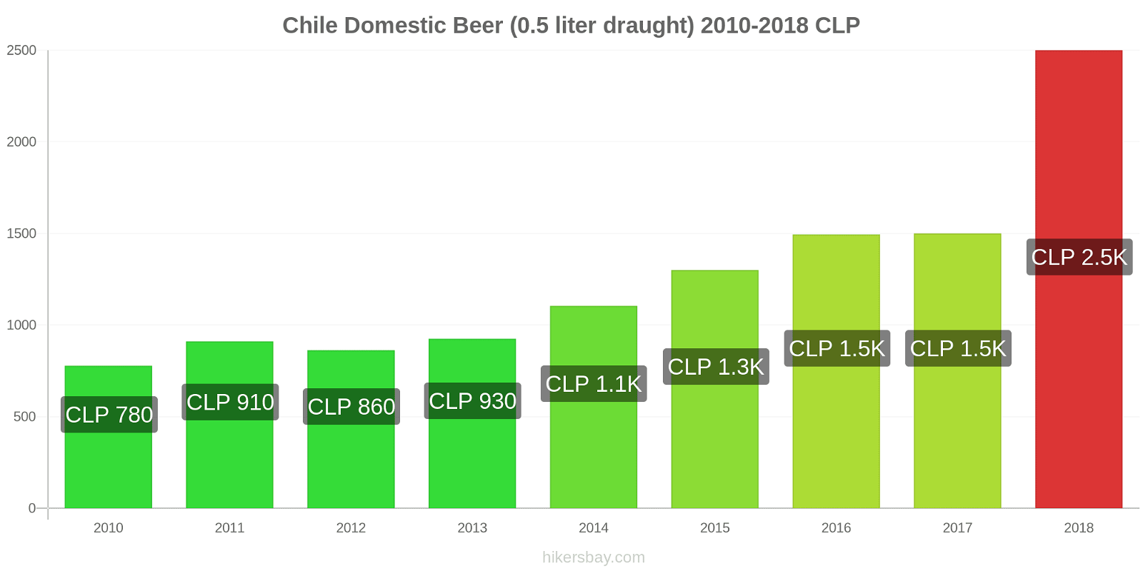 Chile price changes Domestic Beer (0.5 liter draught) hikersbay.com