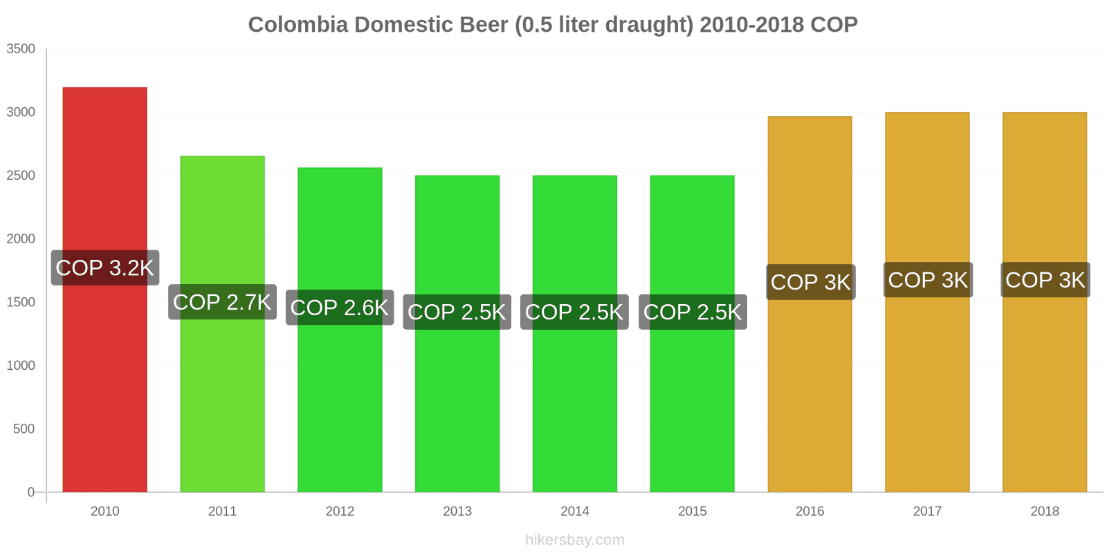 Colombia price changes Domestic Beer (0.5 liter draught) hikersbay.com