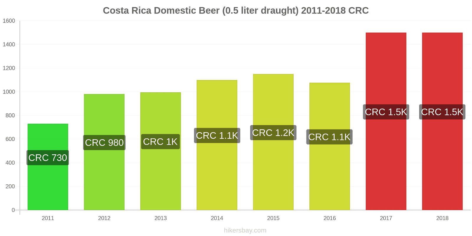 Costa Rica price changes Domestic Beer (0.5 liter draught) hikersbay.com