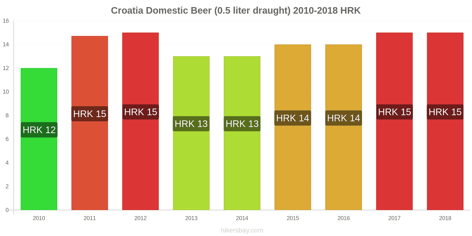 Croatia price changes Domestic Beer (0.5 liter draught) hikersbay.com