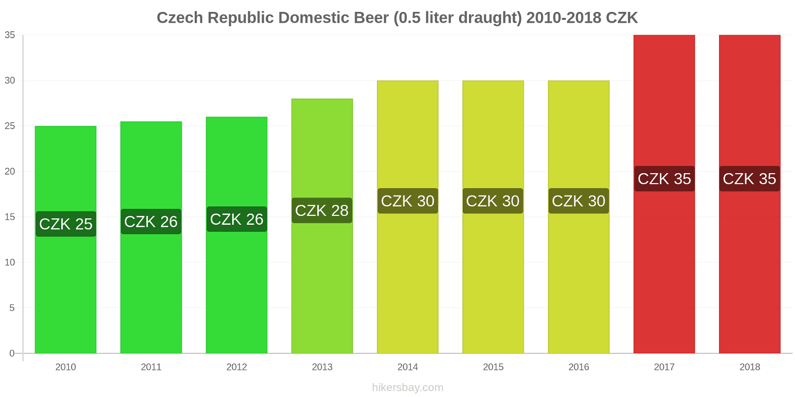 Czech Republic price changes Domestic Beer (0.5 liter draught) hikersbay.com