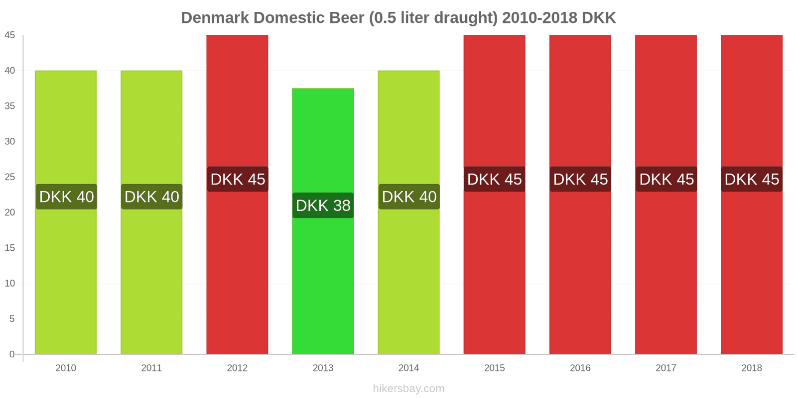 Denmark price changes Domestic Beer (0.5 liter draught) hikersbay.com