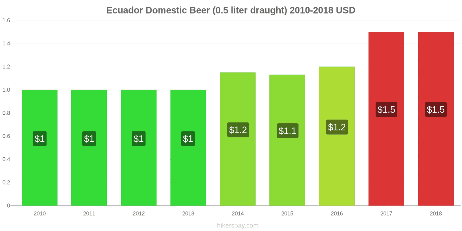 Ecuador price changes Domestic Beer (0.5 liter draught) hikersbay.com