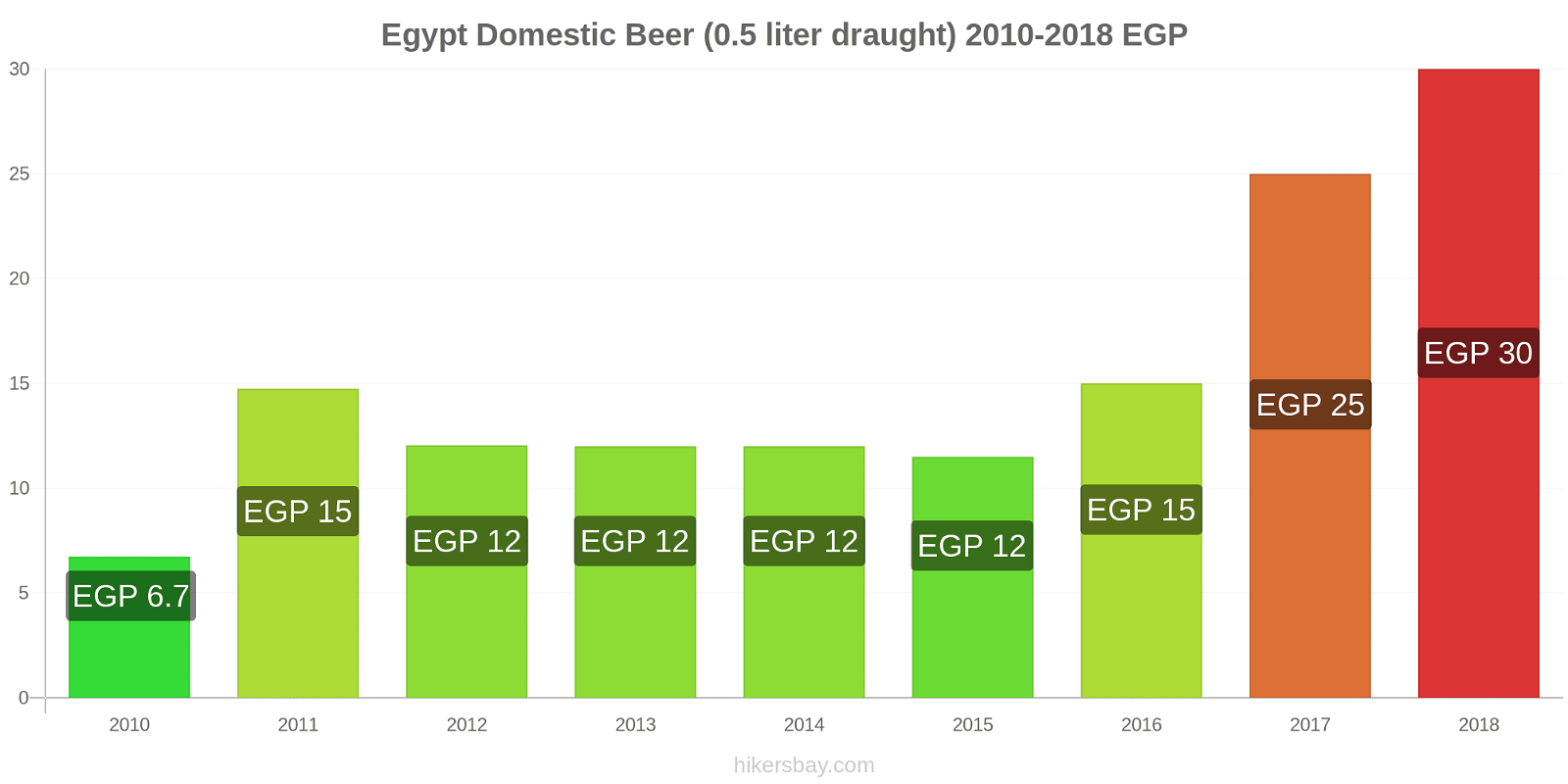 Egypt price changes Domestic Beer (0.5 liter draught) hikersbay.com