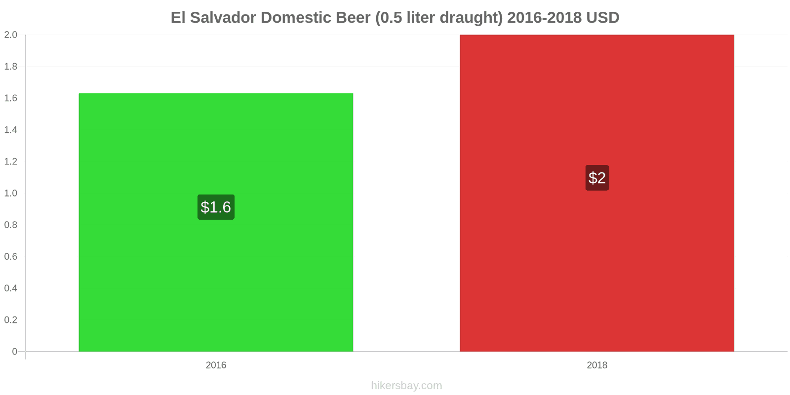 El Salvador price changes Domestic Beer (0.5 liter draught) hikersbay.com