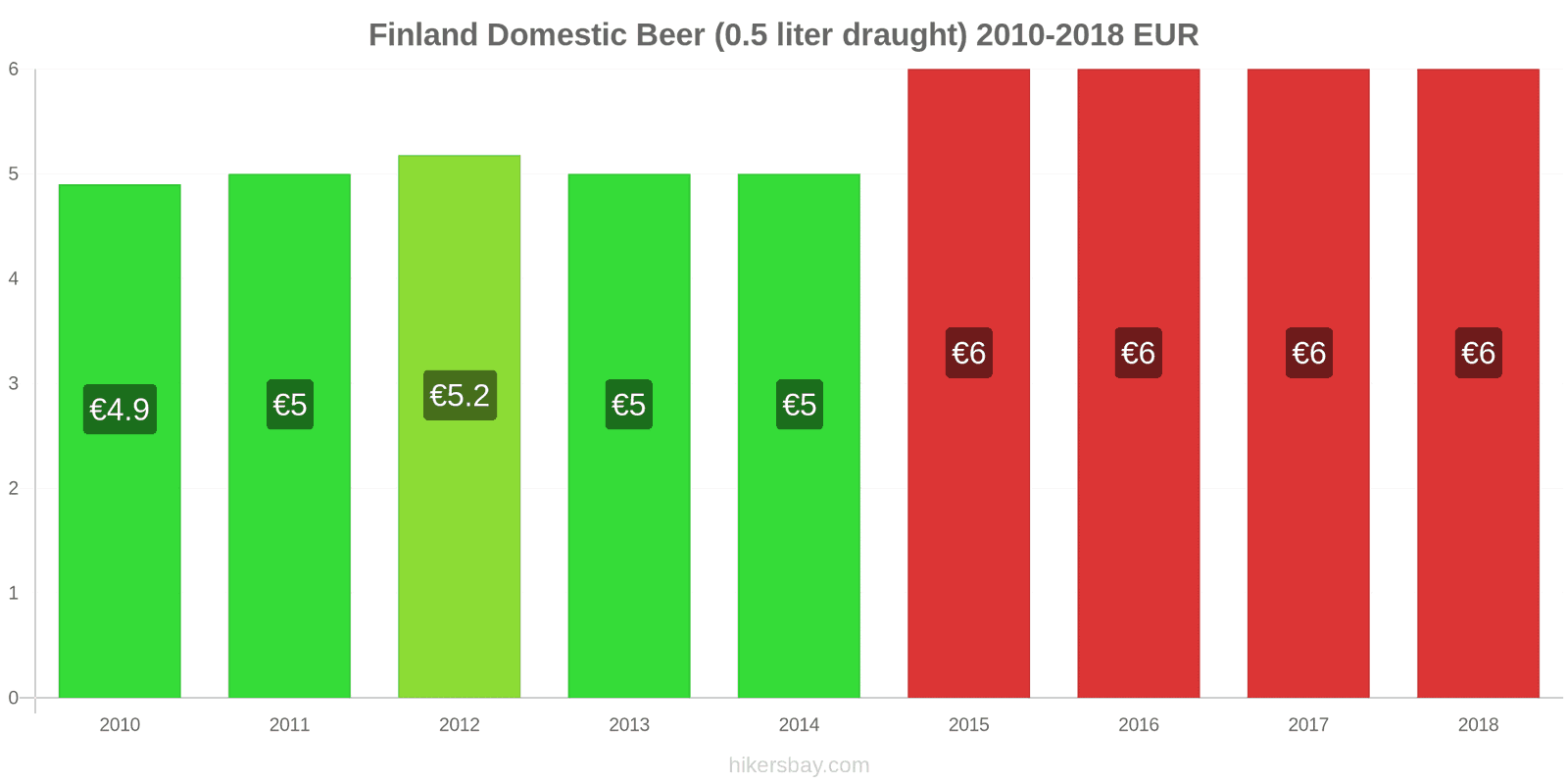 Finland price changes Domestic Beer (0.5 liter draught) hikersbay.com