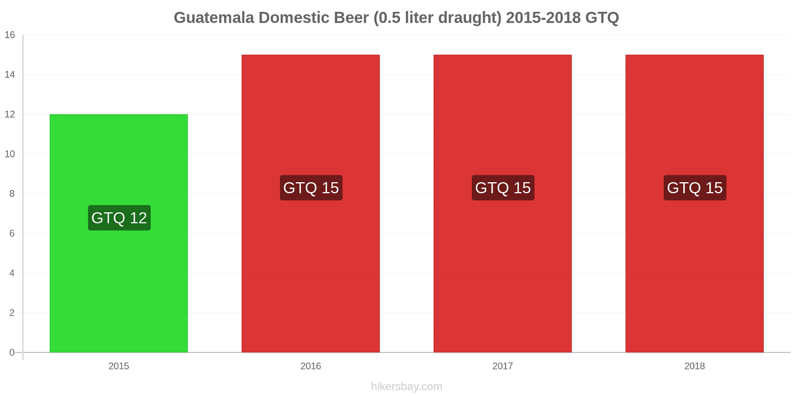 Guatemala price changes Domestic Beer (0.5 liter draught) hikersbay.com