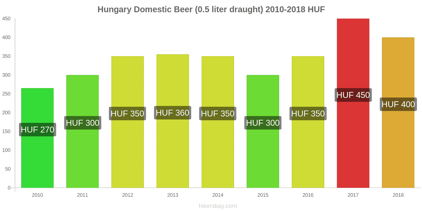 Hungary price changes Domestic Beer (0.5 liter draught) hikersbay.com