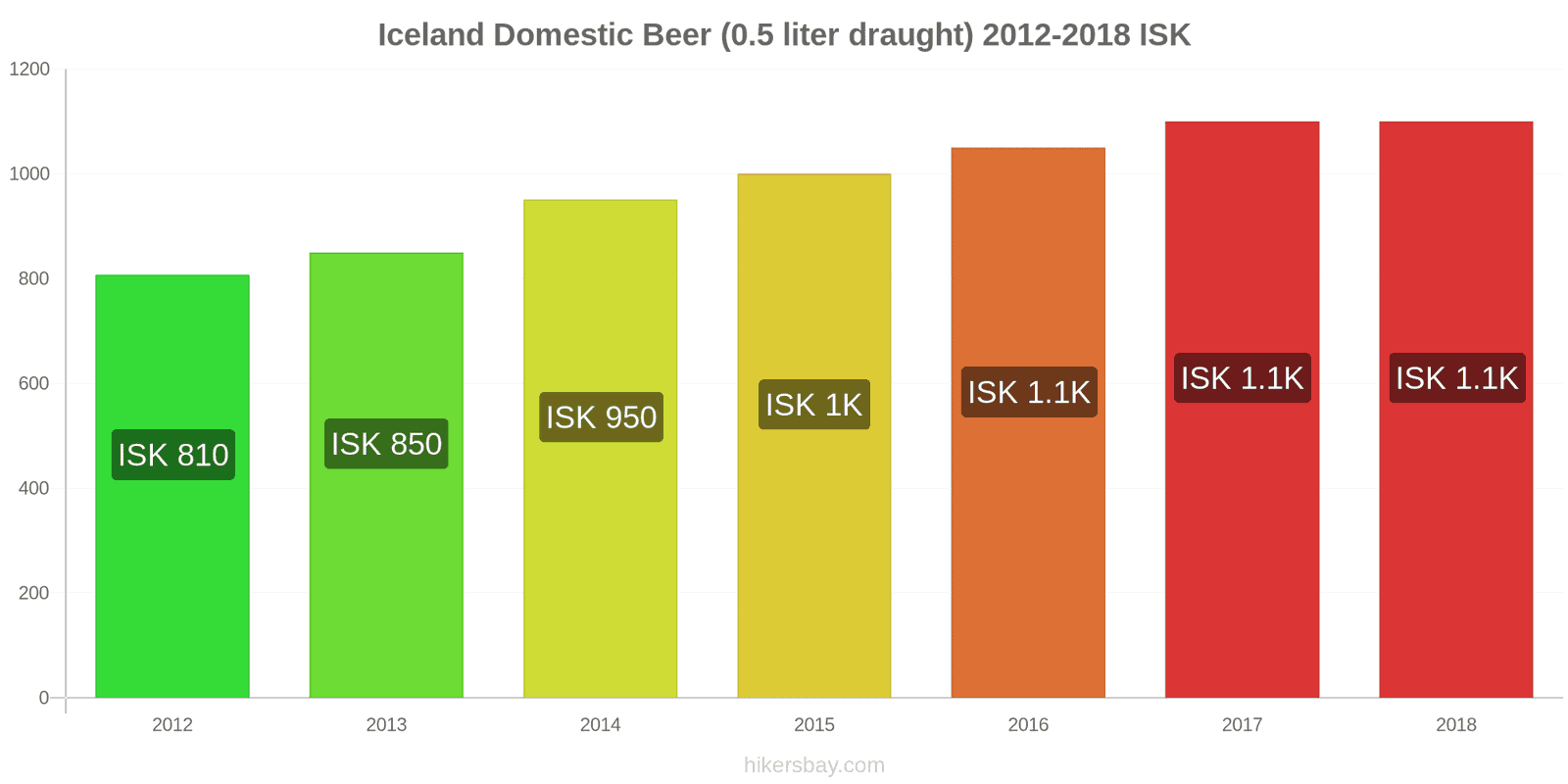 Iceland price changes Domestic Beer (0.5 liter draught) hikersbay.com