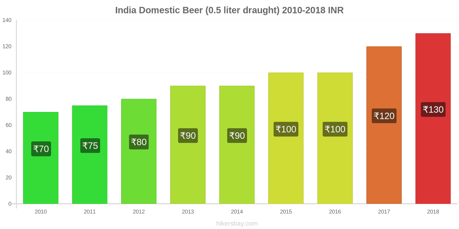 India price changes Domestic Beer (0.5 liter draught) hikersbay.com