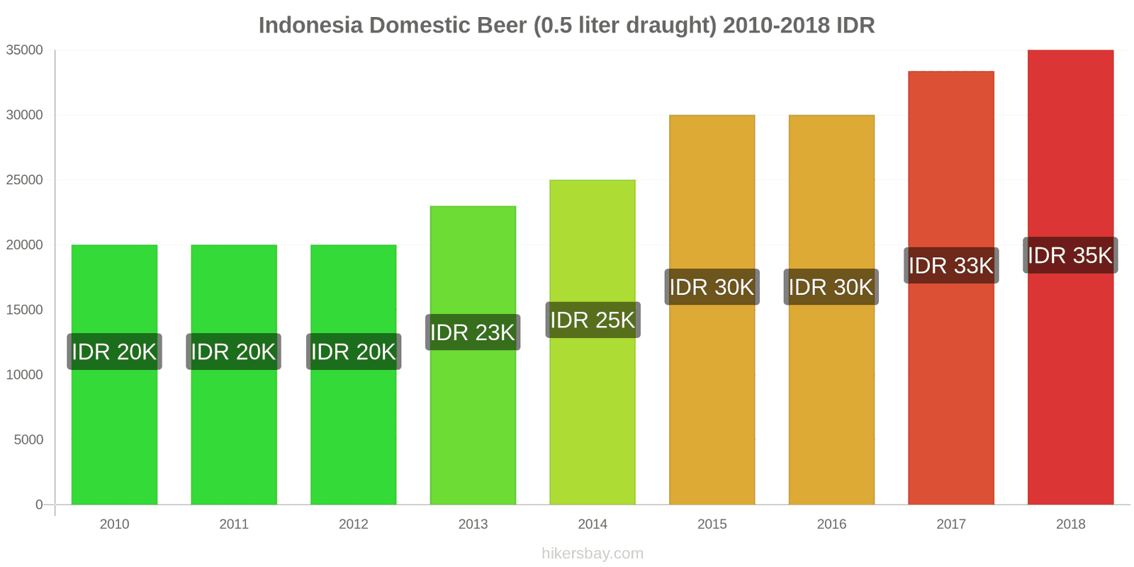 Indonesia price changes Domestic Beer (0.5 liter draught) hikersbay.com