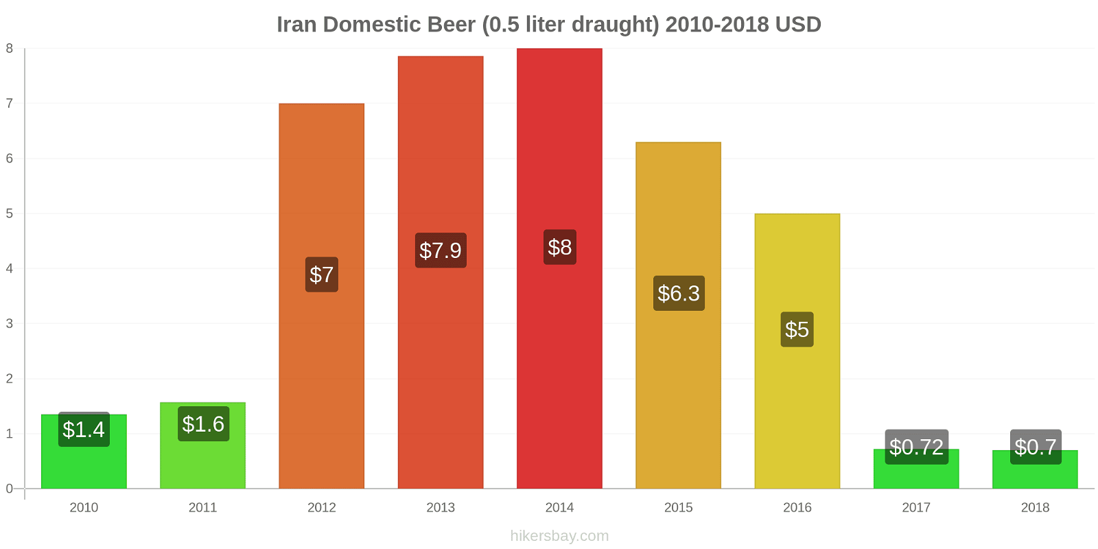 Iran price changes Domestic Beer (0.5 liter draught) hikersbay.com