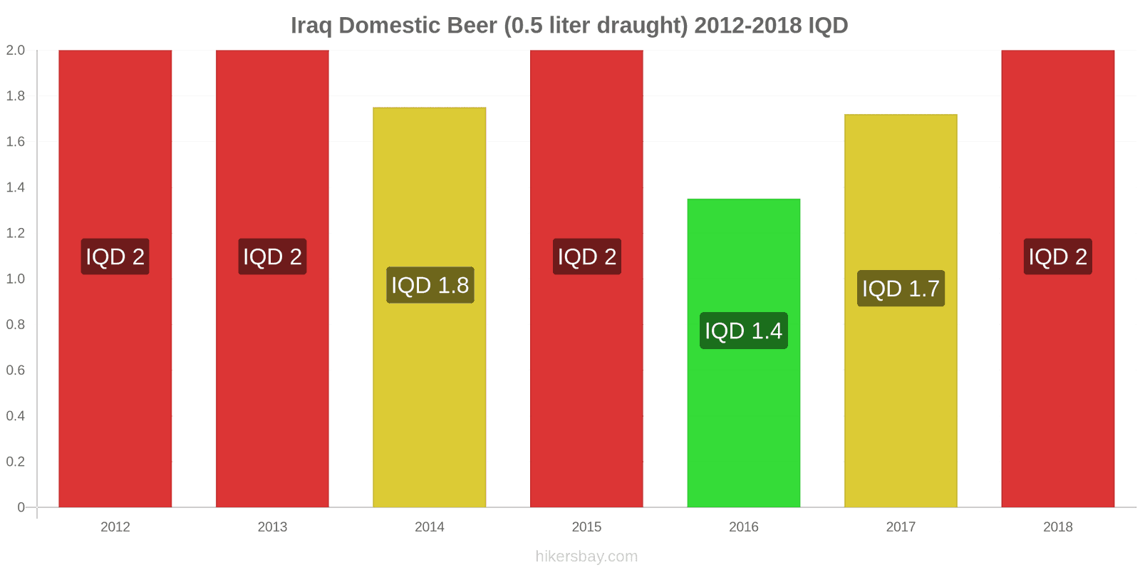 Iraq price changes Domestic Beer (0.5 liter draught) hikersbay.com