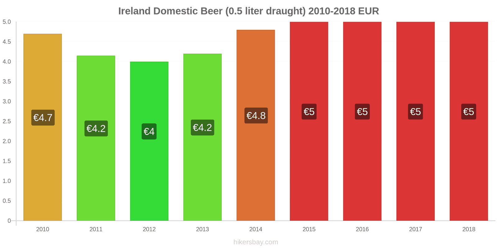 Ireland price changes Domestic Beer (0.5 liter draught) hikersbay.com