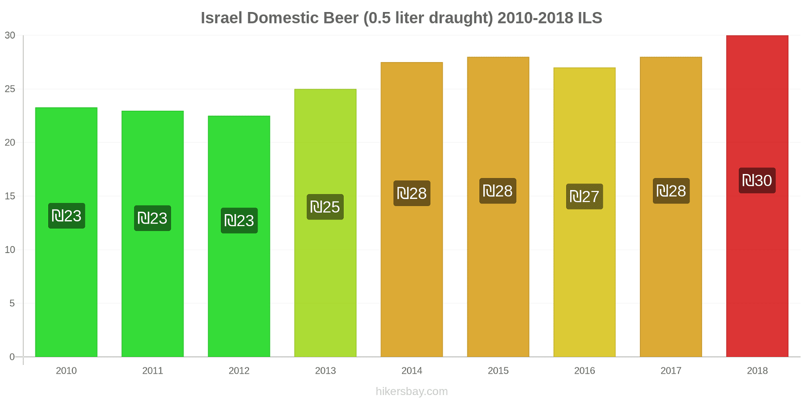 Israel price changes Domestic Beer (0.5 liter draught) hikersbay.com