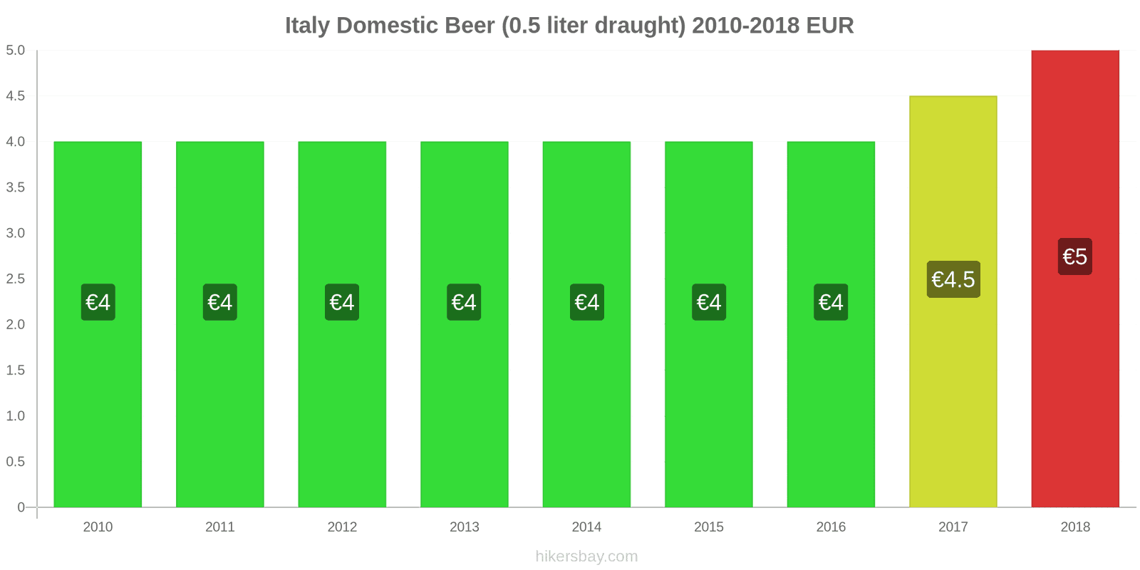 Italy price changes Domestic Beer (0.5 liter draught) hikersbay.com