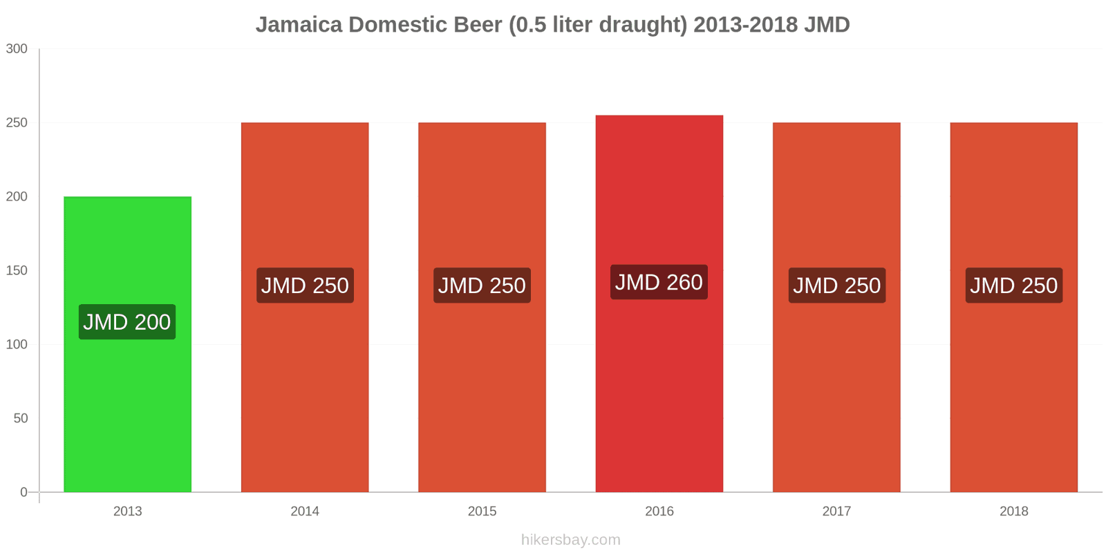 Jamaica price changes Domestic Beer (0.5 liter draught) hikersbay.com