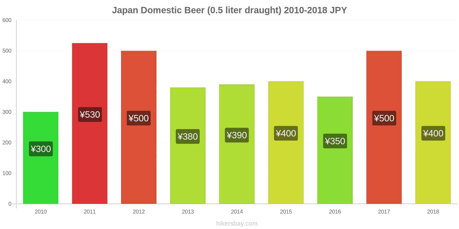 Japan price changes Domestic Beer (0.5 liter draught) hikersbay.com