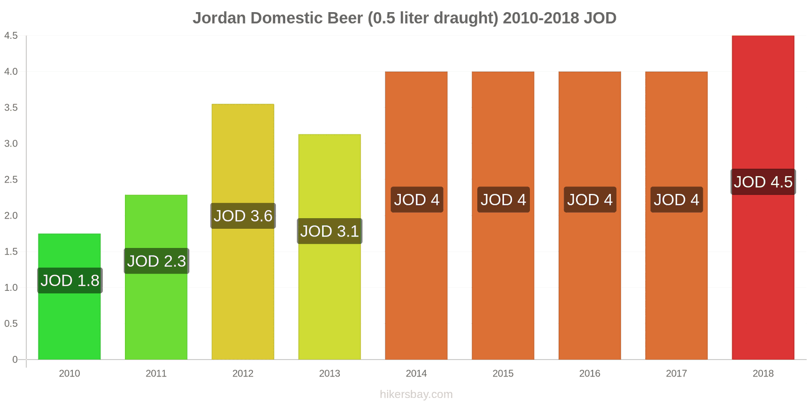 Jordan price changes Domestic Beer (0.5 liter draught) hikersbay.com